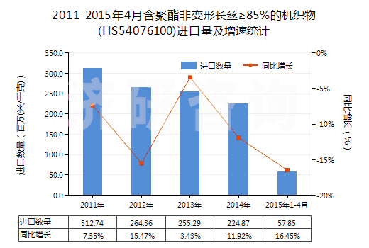 2011-2015年4月含聚酯非變形長(zhǎng)絲≥85％的機(jī)織物(HS54076100)進(jìn)口量及增速統(tǒng)計(jì)